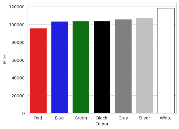 A chart showing the final miles of cars grouped by their colour