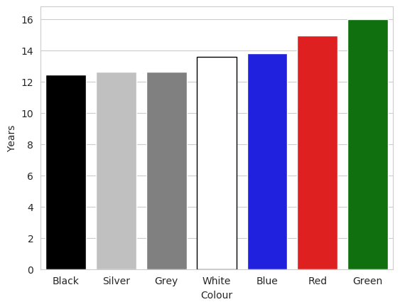 A chart showing the final years of cars grouped by their colour